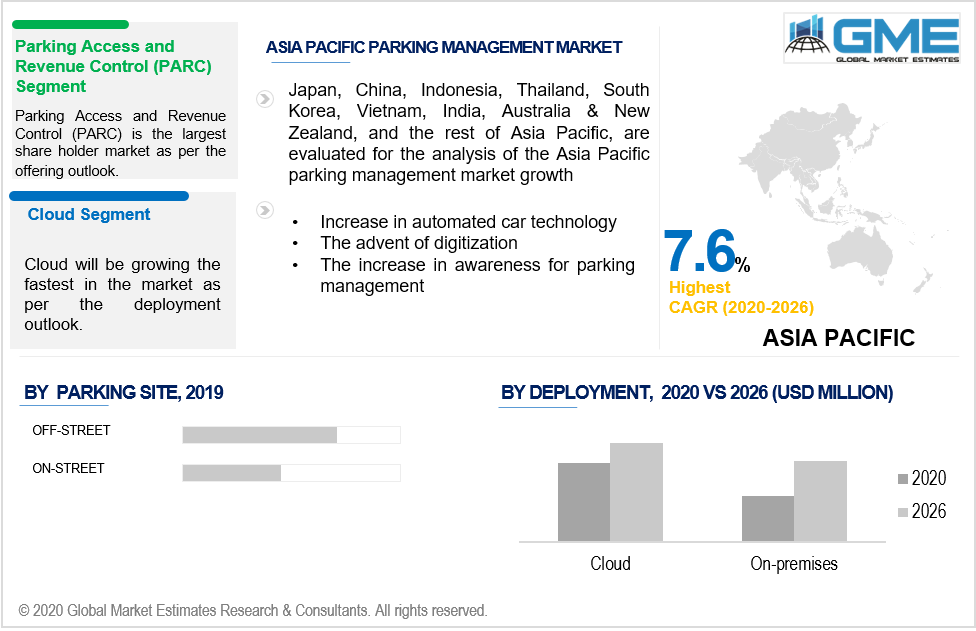 asia pacific parking management market